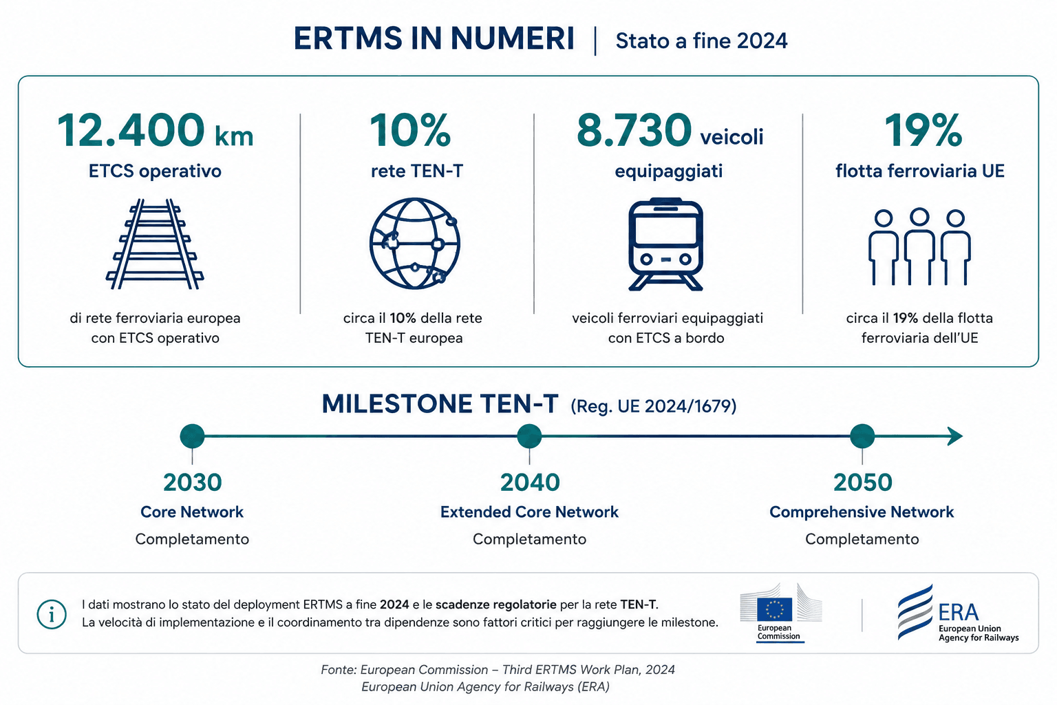 Stato del deployment ERTMS a fine 2024 e principali milestone della rete TEN-T al 2030, 2040 e 2050.