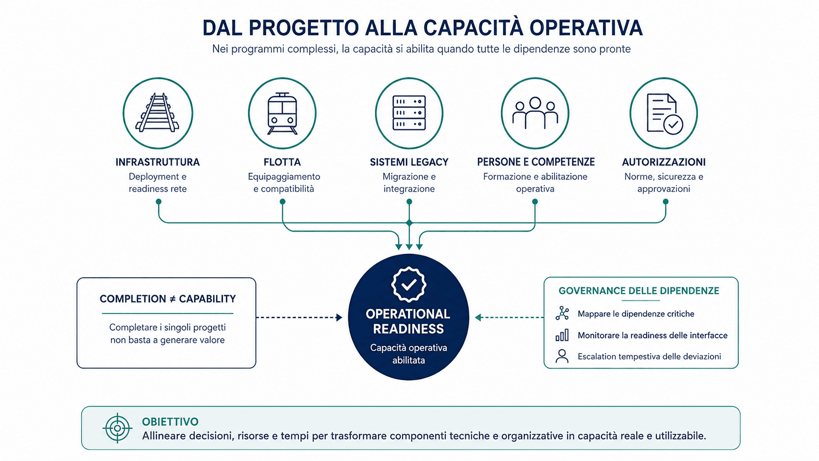Schema delle dipendenze tra infrastruttura, flotta, sistemi legacy, persone e autorizzazioni che determinano la readiness operativa di un programma complesso.