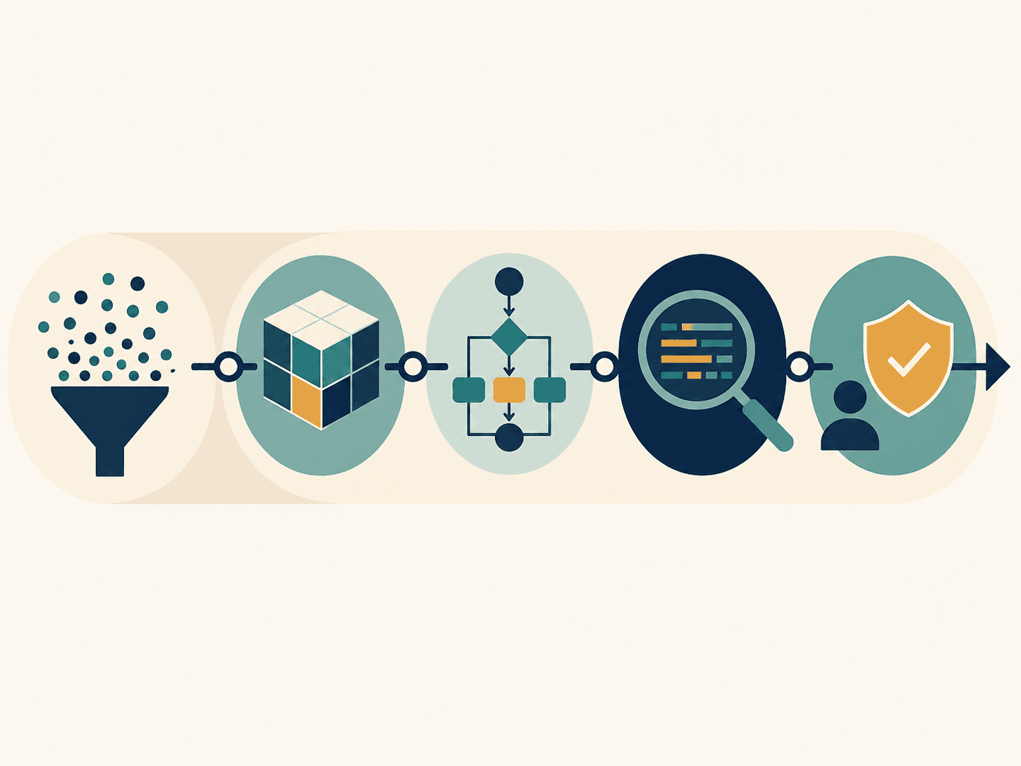 Sequenza di cinque fasi — raccolta dei dati, costruzione del modello, flusso decisionale, verifica e audit, esito verificato — a rappresentare il percorso dalla trasparenza dei dati alla verificabilità del modello operativo.